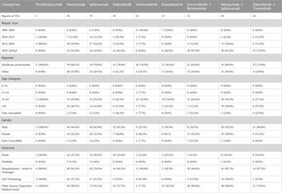 Tumor lysis syndrome signal with the combination of encorafenib and binimetinib for malignant melanoma: a pharmacovigilance study using data from the FAERS database